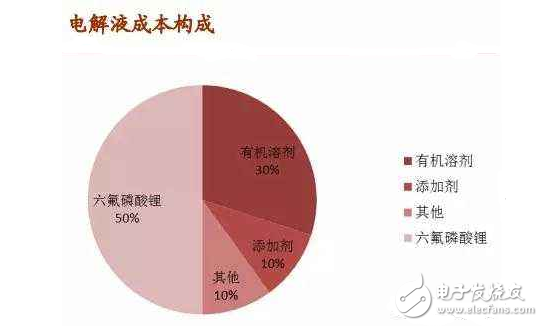 锂电池电解液对人体有什么：